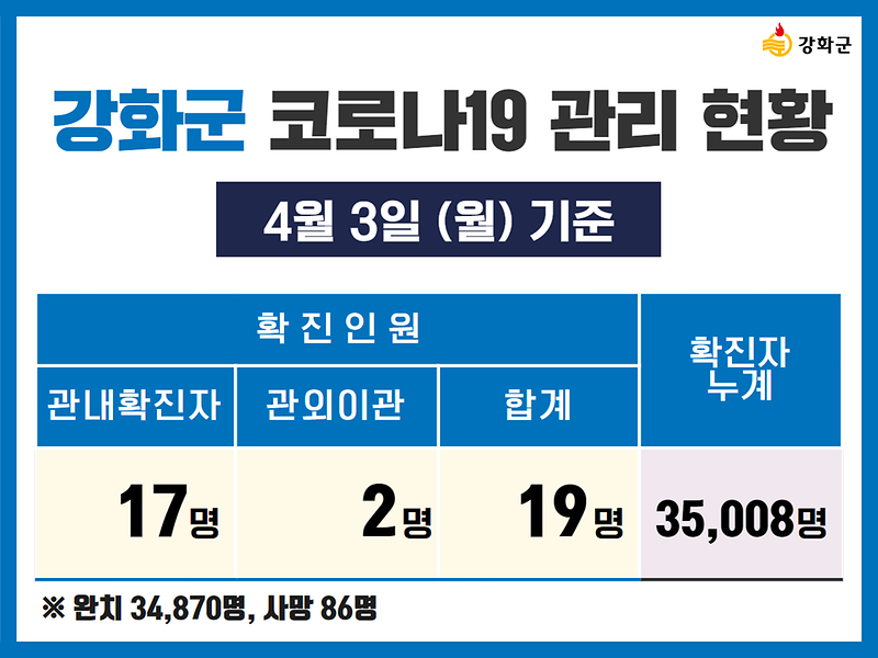 4/3(월) 기준 강화군 코로나19 관리현황을 알려드립니다.  사진